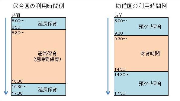 1日の利用時間の例（保育園と幼稚園）を図で示しています