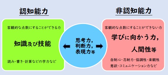 認知能力と非認知能力のイメージ図