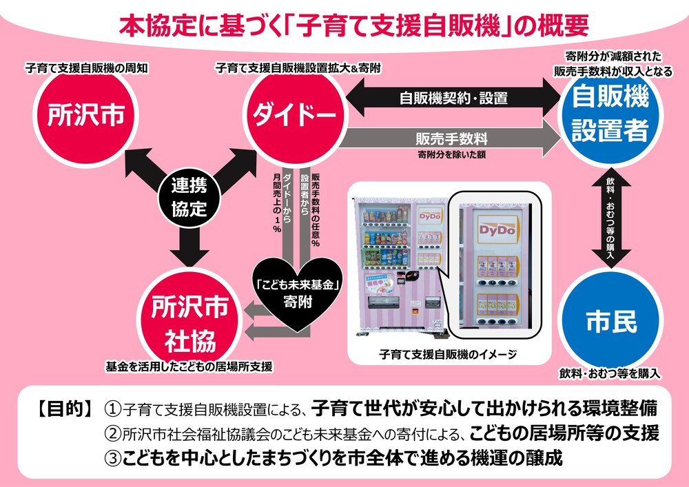 子育て支援のための連携協定に基づく子育て支援自販機の概要