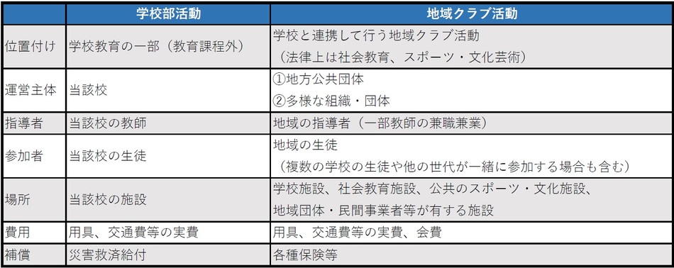 部活動と地域クラブの違い