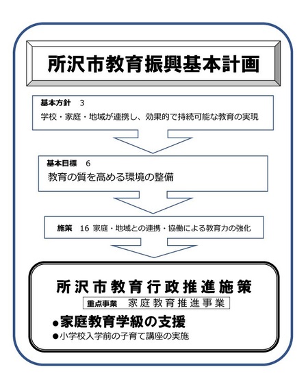 所沢市教育行政推進施策内の重点事業に家庭教育推進事業が位置している図