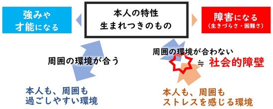 周囲の環境が合えば、本人も周囲も過ごしやすくなり、強みや才能になることもあります。  周囲の環境が合わないと、本人も周囲もストレスを感じ、障害となります。