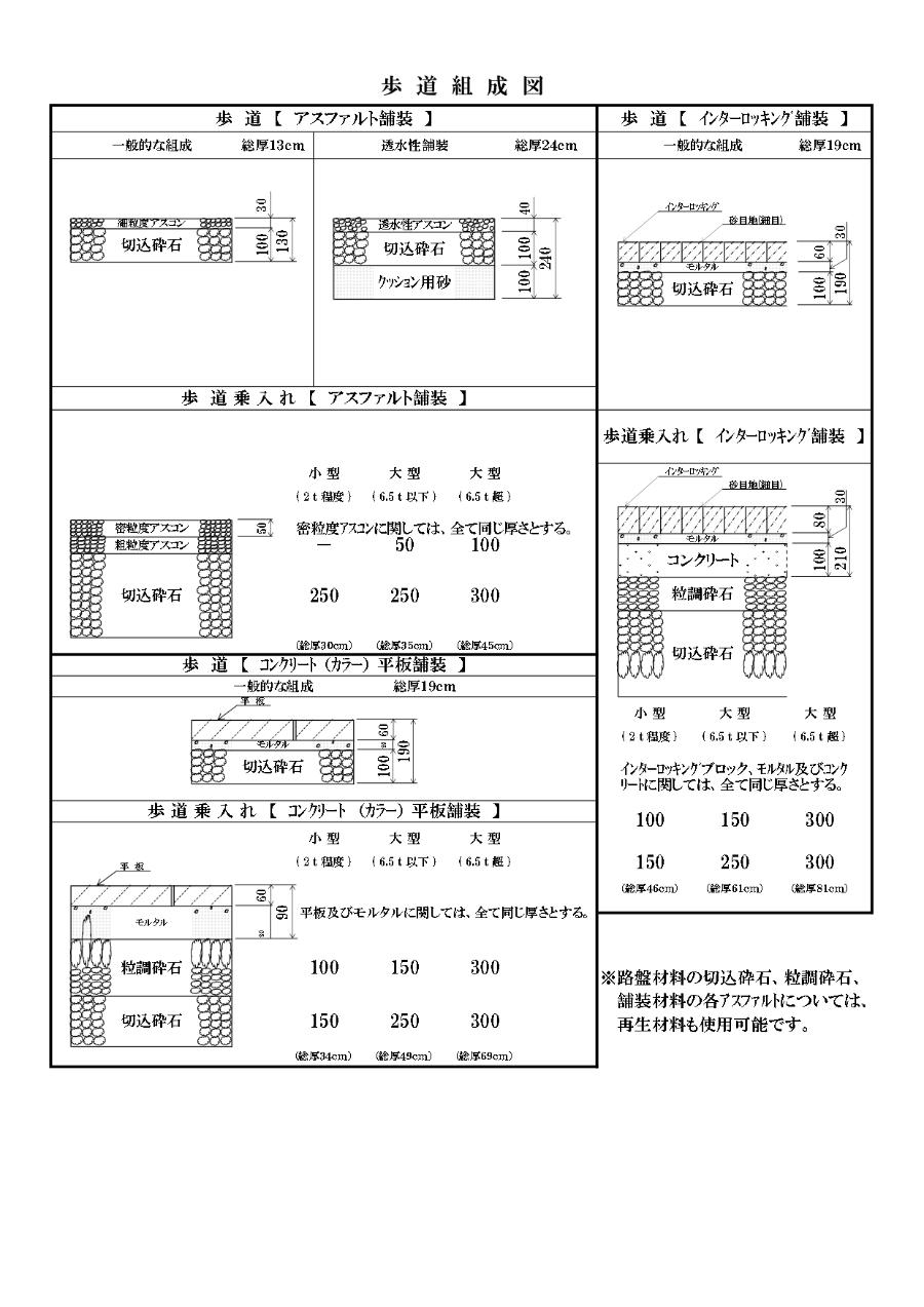 一般的な歩道の組成は表層3センチ、路盤10センチの計13センチ、透水性舗装は表層4センチ、砕石10センチ、砂10センチの計24センチ、その他特殊組成などは道路維持課にお問い合わせください。