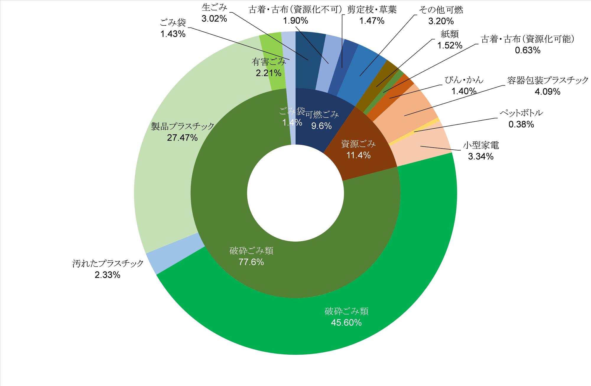 生ごみ3.02％
