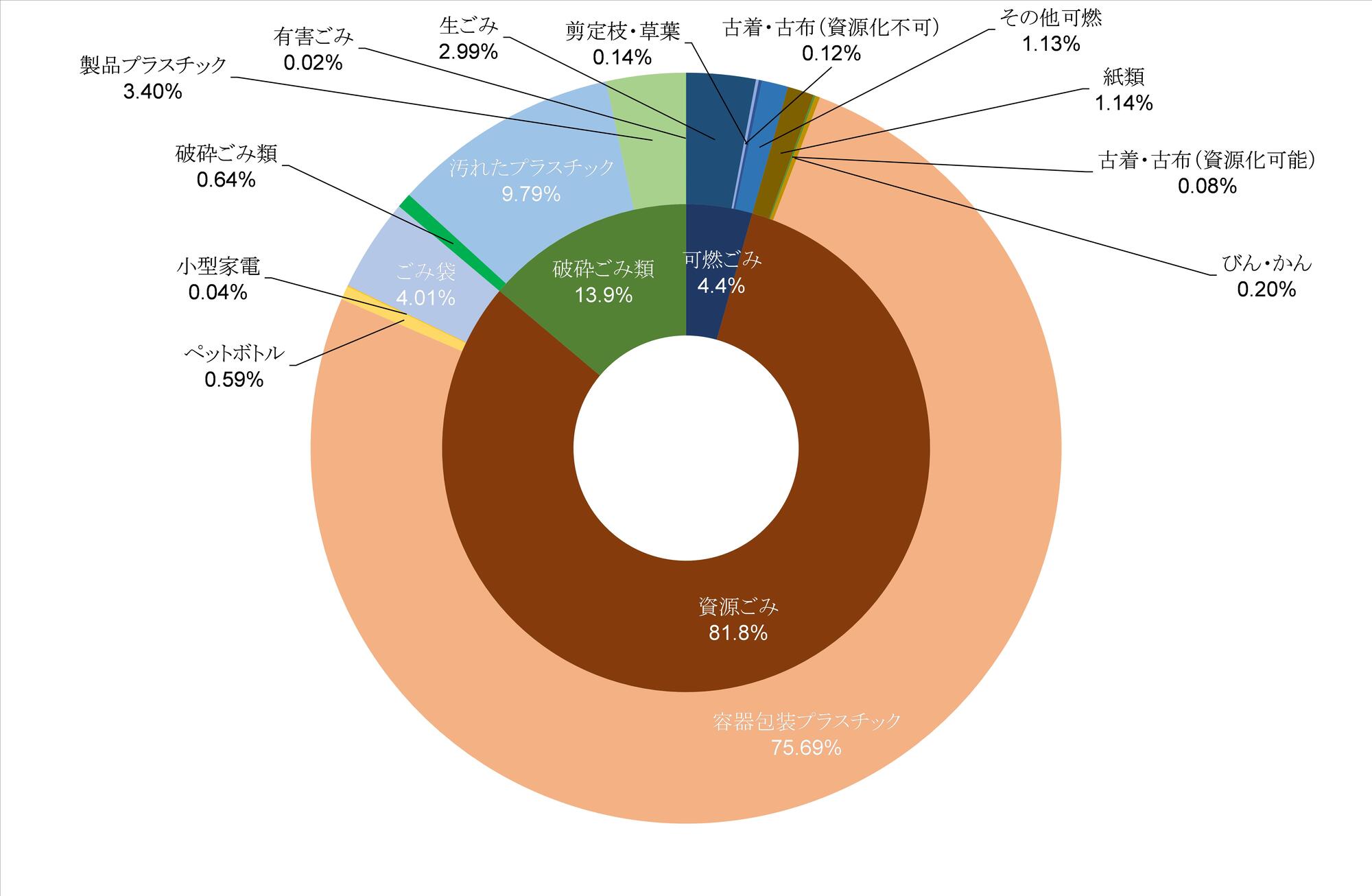 生ごみ2.99％