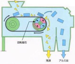 資源ごみ処理フロー図