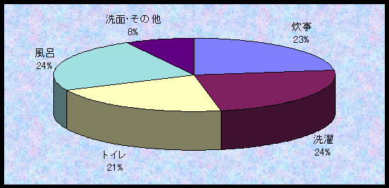 ご家庭での水の使われ方の円グラフ