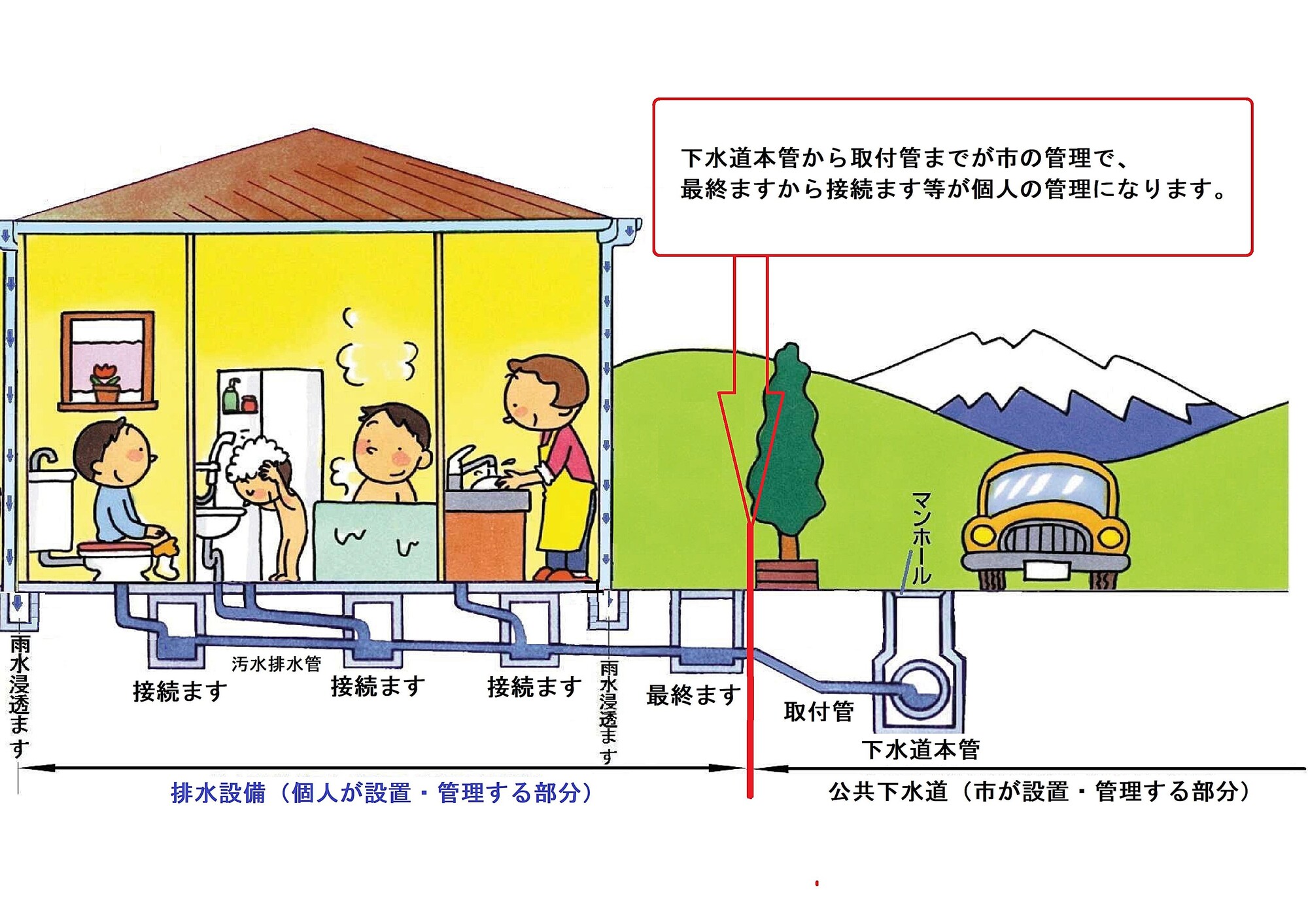 公共下水道・排水設備区分