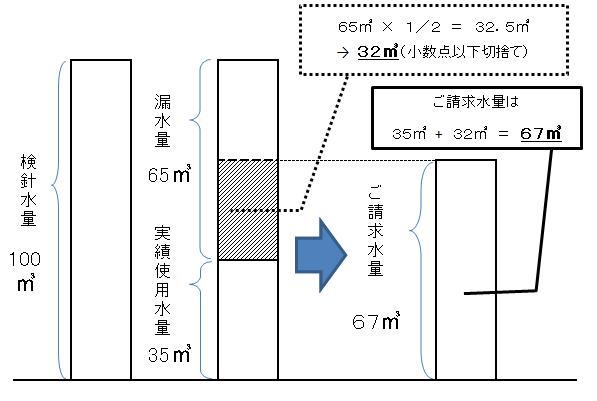 請求水量の計算説明図