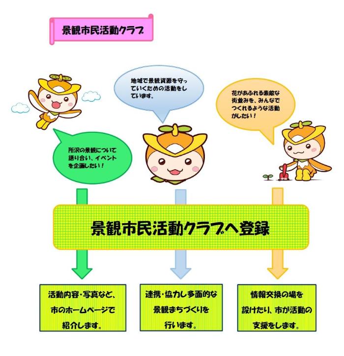 景観市民活動クラブの活動のイメージフロー図です。景観市民活動クラブに登録することによって、市から活動の支援を受けられます。