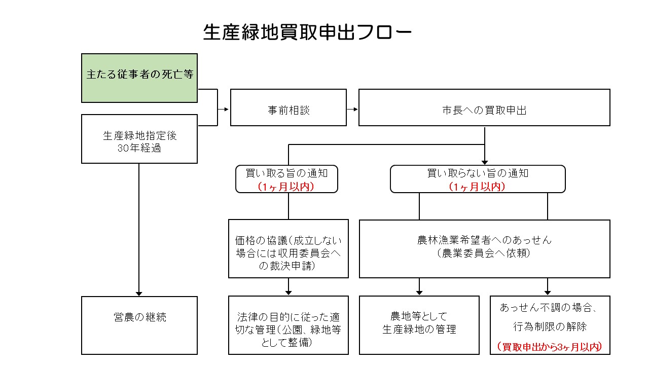 生産緑地買取申出フロー