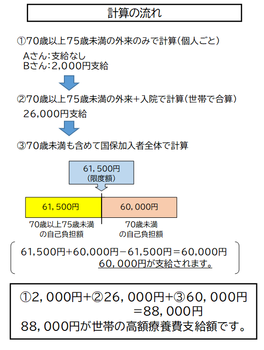 同世帯の70歳未満の人が高額な医療にかかった場合