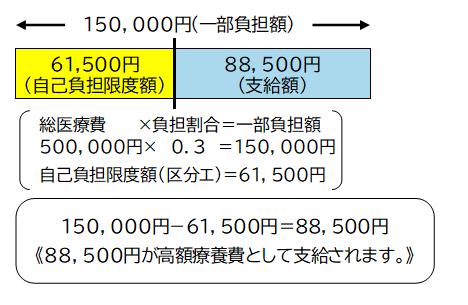 基本的な高額療養費の計算例