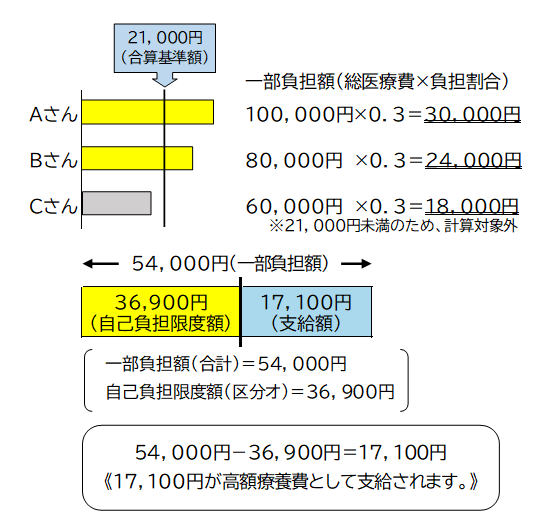 世帯内で合算がある場合の計算例