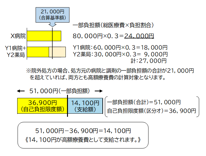 病院からの処方せんにより、薬局で調剤を受けた場合の計算例