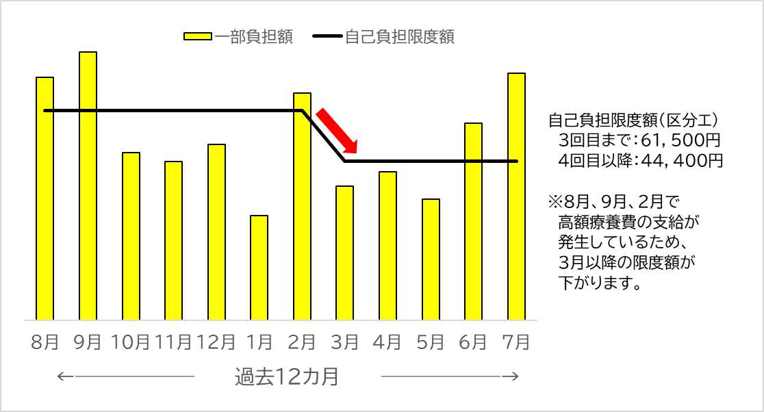 高額療養費の支給が複数回あった場合の計算例