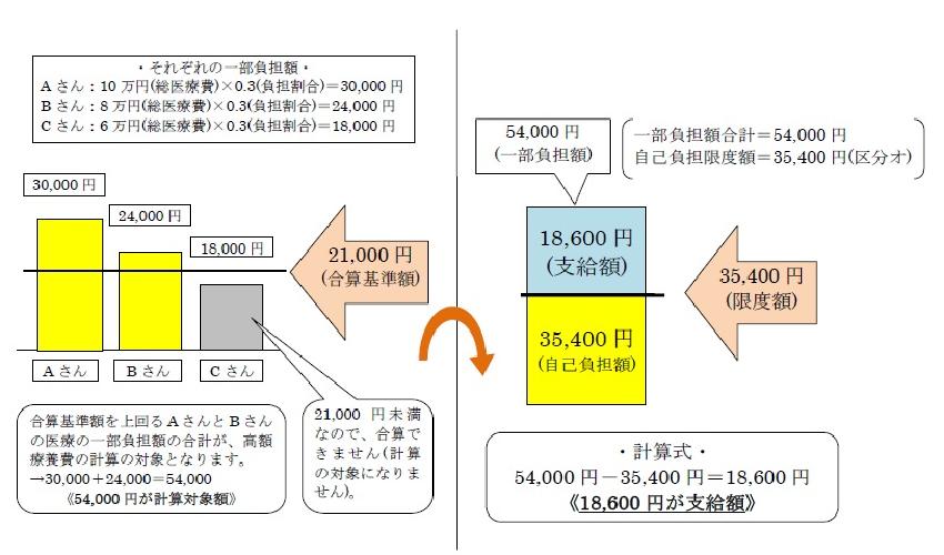 世帯内で合算がある場合の計算例