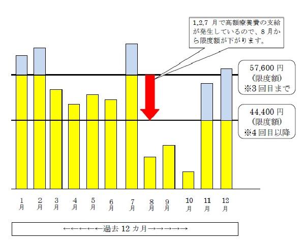 高額療養費の支給が複数回あった場合の計算例