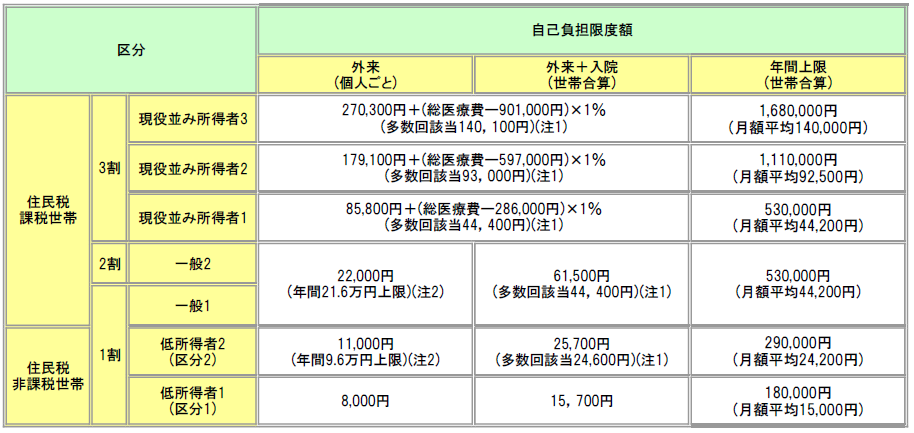 一ヶ月ごとの自己負担限度額