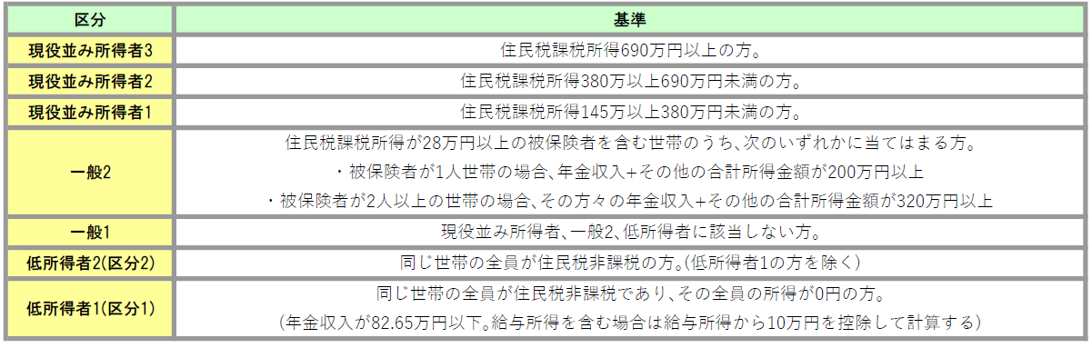 区分の判定基準
