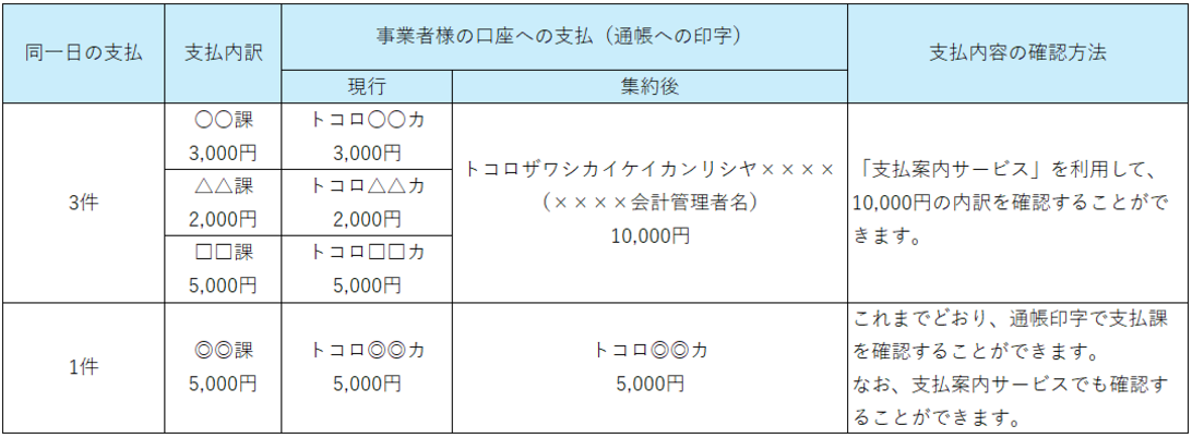 振込名義人の集約例の表