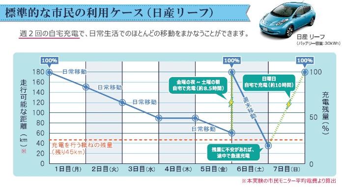 充電モデルのグラフ