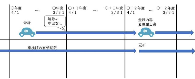 登録期間