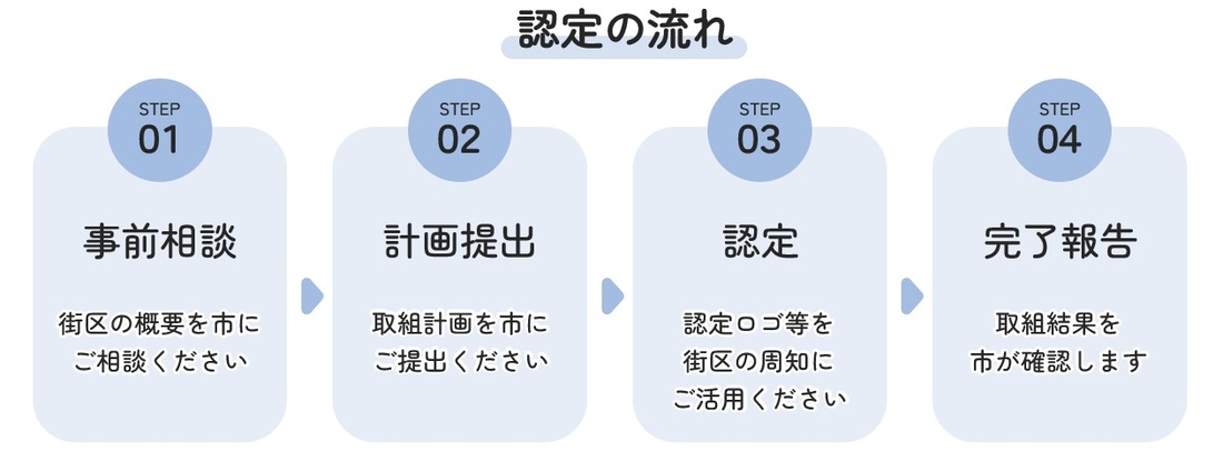 認定の流れを示した図です。STEP1事前相談、STEP2計画提出、STEP3認定、STEP4完了報告