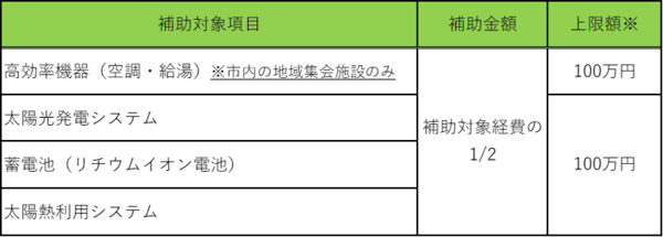 補助の対象となる項目は4つです。1つ目は高効率の空調機器もしくは給湯機器で、対象は自治会等の管理する地域の集会施設に設置する場合となります。2つ目は太陽光発電システム、3つ目は蓄電池、4つ目は太陽熱利用システムで、こちらの3つは自治会と管理組合の両方が対象となります。補助金額はいずれも補助対象経費の二分の一となります。上限額は、高効率機器のみ単独で100万円まで、その他の3つの項目は合算で100万円までとなります。