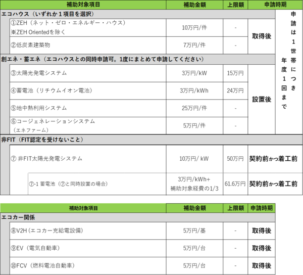 補助対象項目は大きく分けて１エコハウス２太陽光発電システムなどの創エネ蓄エネ機器３フィット認定を受けない太陽光発電システムおよび同時設置する蓄電池４電気自動車、燃料電池自動車およびV2Hの4種類となり、さらにその中で細かく分かれています。 まず、エコハウスにはネットゼロエネルギーハウスと低炭素建築物の2種類の項目があり、どちらか一方のみ申請できます。補助金額はネットゼロエネルギーハウスは10万円、低炭素建築物は7万円です。 次に、創エネ蓄エネ機器には1太陽光発電システム２蓄電池３太陽熱利用システム４コージェネレーションシステムの4種類の項目があります。それぞれの補助金額は、太陽光発電システムはキロワットあたり3万円で上限額は15万円です。蓄電池はキロワットアワーあたり3万円で上限額は24万円となります。太陽熱利用システムは一律で25万円、コージェネレーションシステムは一律で5万円です。 フィット認定を受けない太陽光発電システムの補助金額はキロワットあたり10万円で上限額は50万円です。フィット認定を受けない太陽光発電システムと同時に蓄電池を設置する場合はキロワットアワーあたり3万円に加え補助対象経費の三分の一が補助金額となり、上限額は61万6千円となります。 フィット認定を受ける太陽光発電システムおよび蓄電池と、フィット認定を受けない太陽光発電システムおよび蓄電池は併用申請できません。 最後に電気自動車、燃料電池自動車およびV2Hの補助金額はそれぞれ一律で5万円となります。