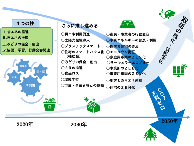 2050年までの削減イメージ