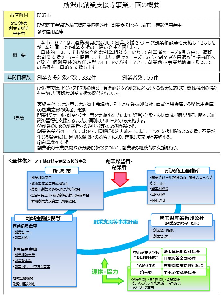 創業支援事業計画の概要図