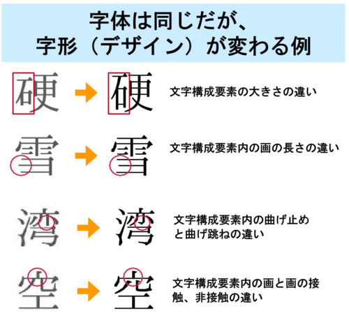 字形が変わる例