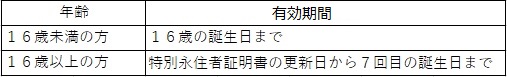 特別永住者証明書有効期間