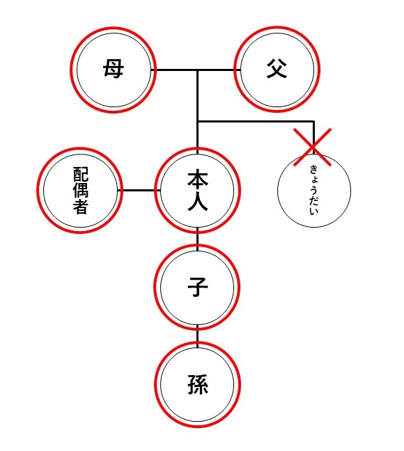 直系の関係の方の戸籍証明書を請求することができます。きょうだいの戸籍証明書は請求できません。