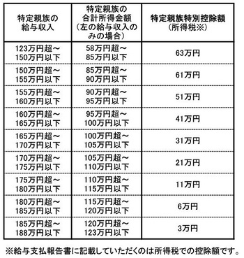 特定親族特別控除表を画像でお知らせしています