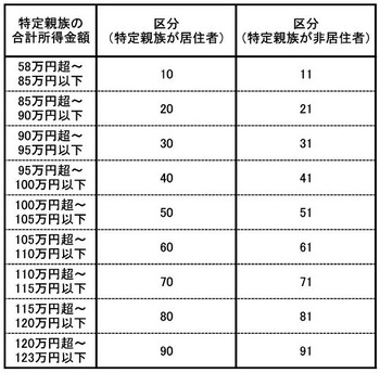 特定親族特別控除の区分を画像でお知らせしています