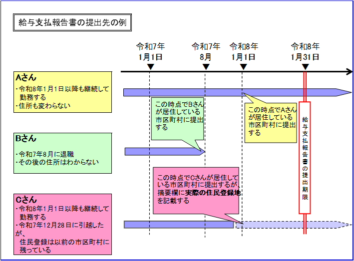 給与支払報告書の提出先