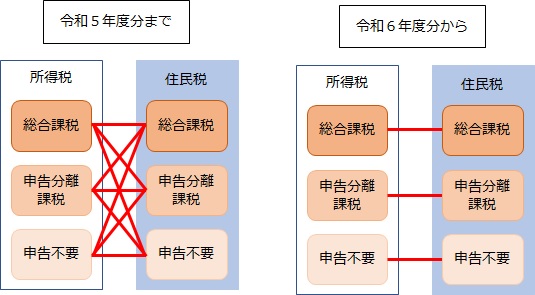 申告不要制度説明図