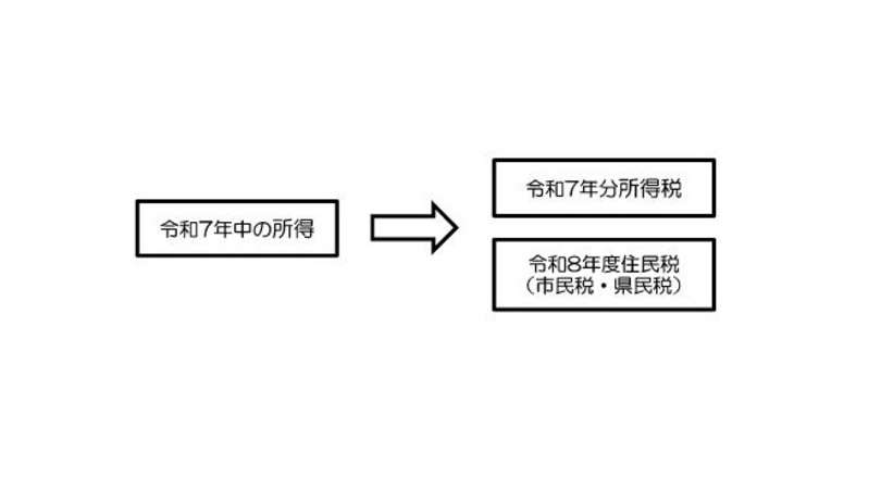 令和7年中の所得に対する所得税と市民税の課税年の違いを示した図