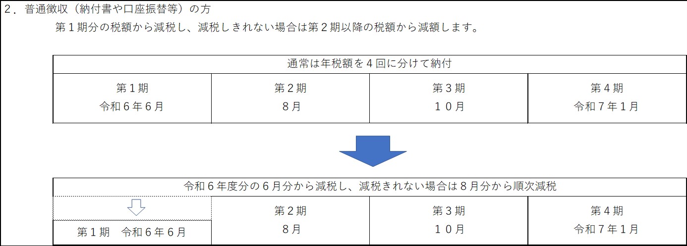 第1期分（令和6年6月分）の税額から控除し、第1期分から控除しきれない場合は、第2期分（令和6年8月分）以降の税額から、順次控除する。