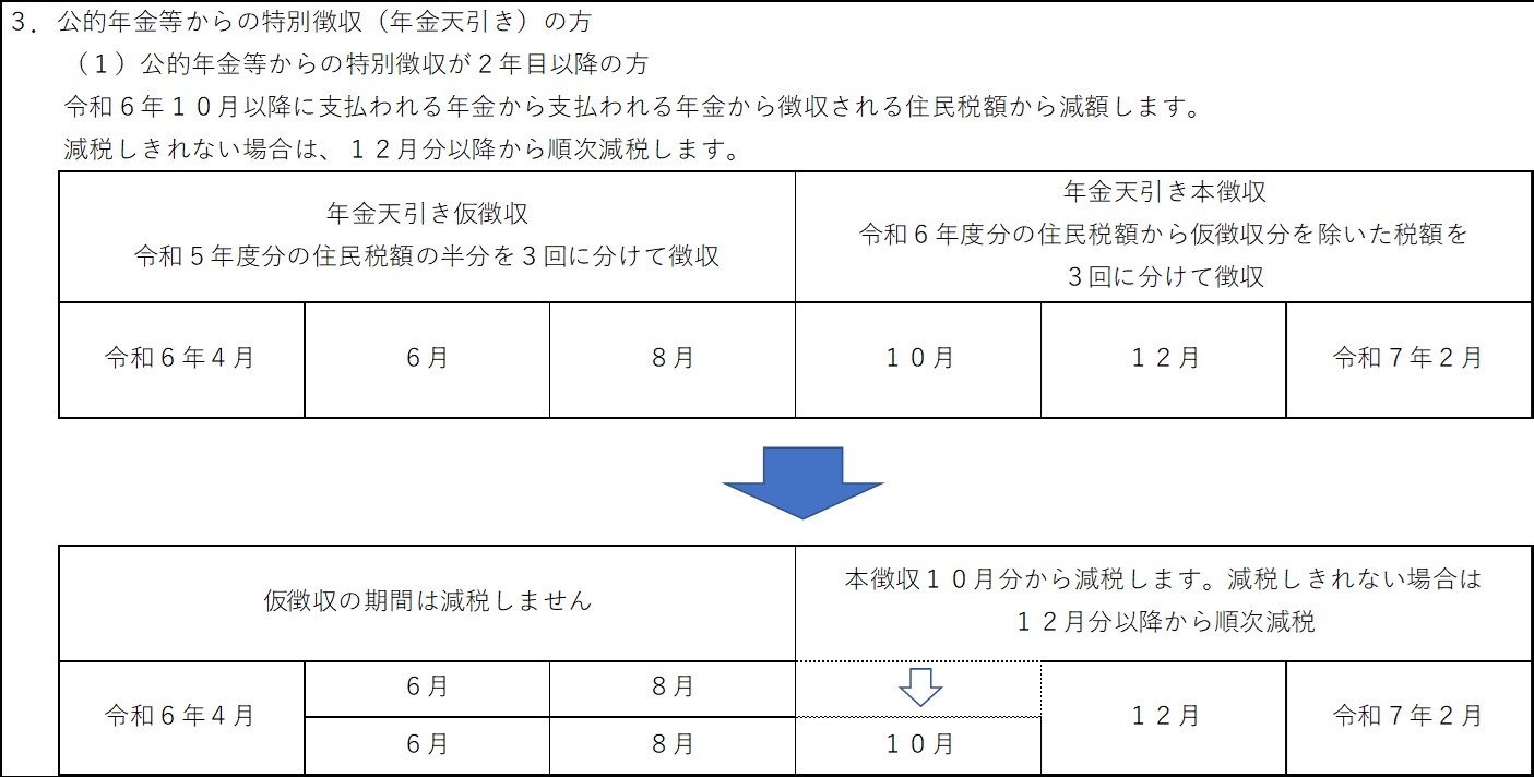 「定額減税「前」の税額」をもとに算出した令和6年10月分の特別徴収税額から控除し、控除しきれない場合は令和6年12月分以降の特別徴収税額から、順次控除。