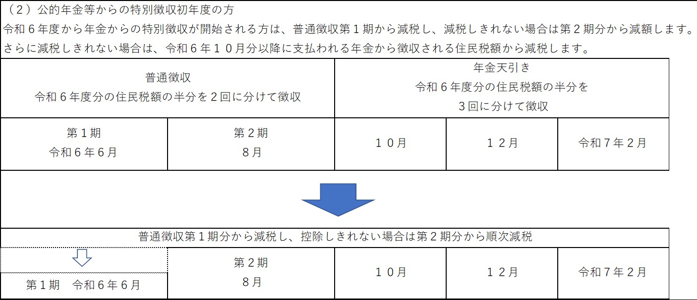 令和6年度から年金特徴