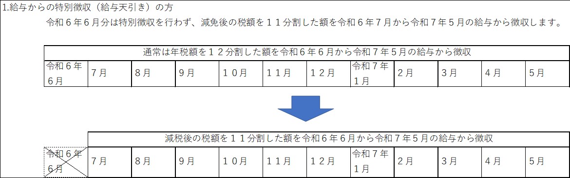 令和6年6月分は徴収せず、「定額減税「後」の税額」を令和6年7月分～令和7年5月分の11か月で納める。