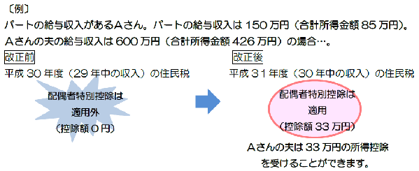 配偶者特別控除適用例