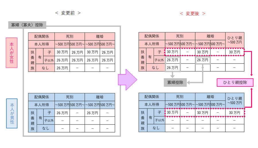 ひとり親控除