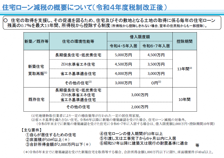 国交省ホームページに記載の一覧表を表示しています。住宅ローン減税の借入限度額や控除期間が、住宅の種類、環境性能、入居年により異なります。具体的な内容については、恐れ入りますが、最寄りの税務署又は市役所の市民税課へお問い合わせください。市民税課電話番号04-2998-9064（直通）