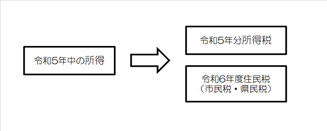 令和5年中の所得に対する所得税と市民税の課税年の違いを示した図