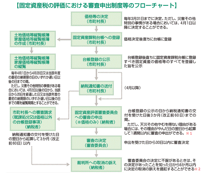 固定資産の評価における審査申出制度等のフローチャート