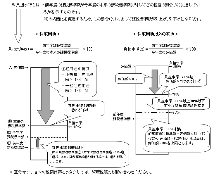 負担調整措置